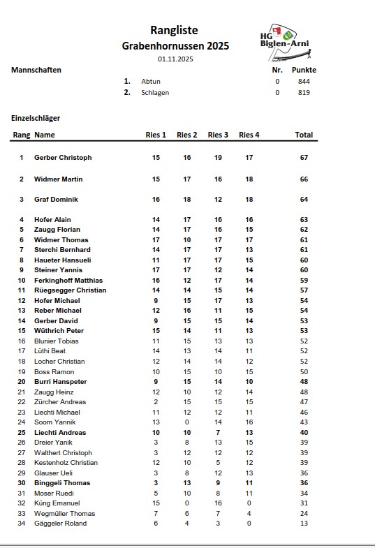 Rangliste Grabenhornussen 2025